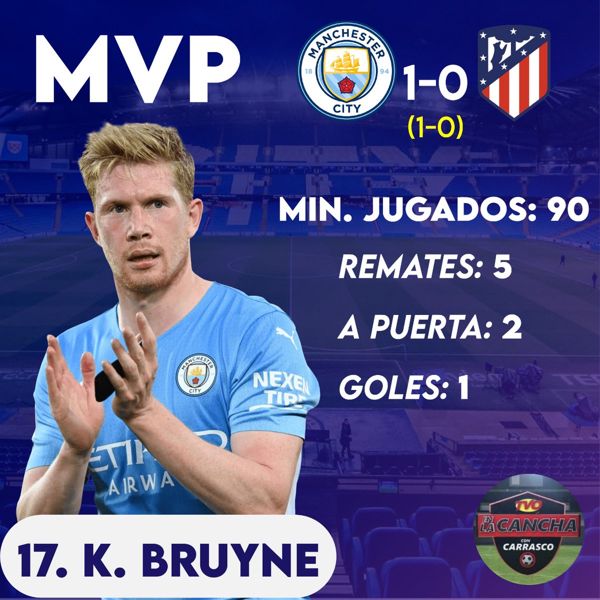 ENLACANCHA503's tweet photo. El City logró romper el cero del Atleti y se lleva ventaja mínima al Wanda Metropolitano. El gol de Kevin De Bruyne, a pase de Phil Foden ⚽🔥
#cancha #enlacancha #503 #enlacanchaconhernan #elsalvador #futbol #championsleague #champions https://t.co/NWndJZ7vQ7