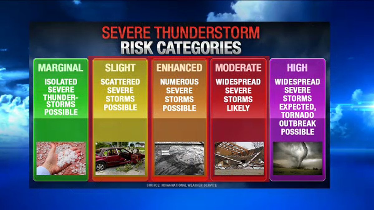 safepointins's tweet photo. Severe weather alerts are intended to keep you informed and safe. Its important to understand the risk categories your storm warning falls within to take necessary action. #peaceofmind https://t.co/YPDnTIlHJK