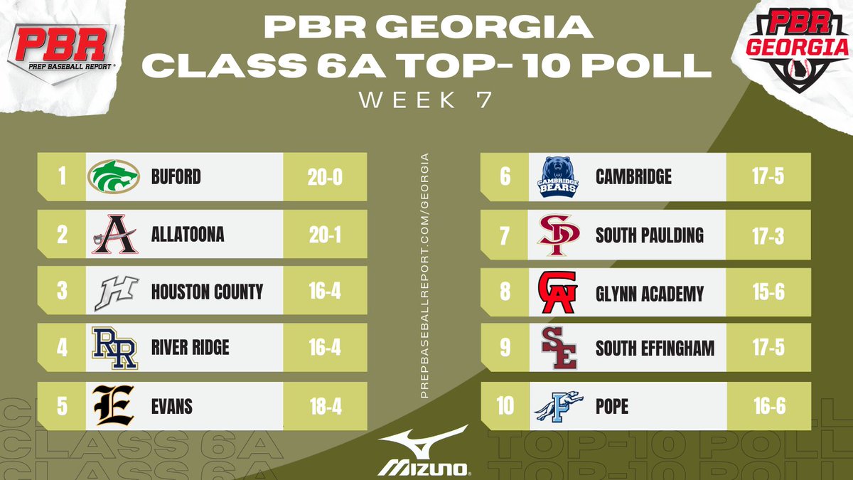 Prep Baseball Georgia (@prepbaseballga) on Twitter photo Class 6⃣A Top-🔟
<a href="/Bwolvesbaseball/">Buford HS Baseball</a> stay perfect but will be challenged this week at the National High School Invitational.
<a href="/Pope_Baseball/">Pope Baseball</a> are back in the top-10 after handing Allatoona their first loss.
🔗: prepbaseballreport.com/georgia/GHSA/2… Class 6⃣A Top-🔟
<a href="/Bwolvesbaseball/">Buford HS Baseball</a> stay perfect but will be challenged this week at the National High School Invitational.
<a href="/Pope_Baseball/">Pope Baseball</a> are back in the top-10 after handing Allatoona their first loss.
🔗: prepbaseballreport.com/georgia/GHSA/2…