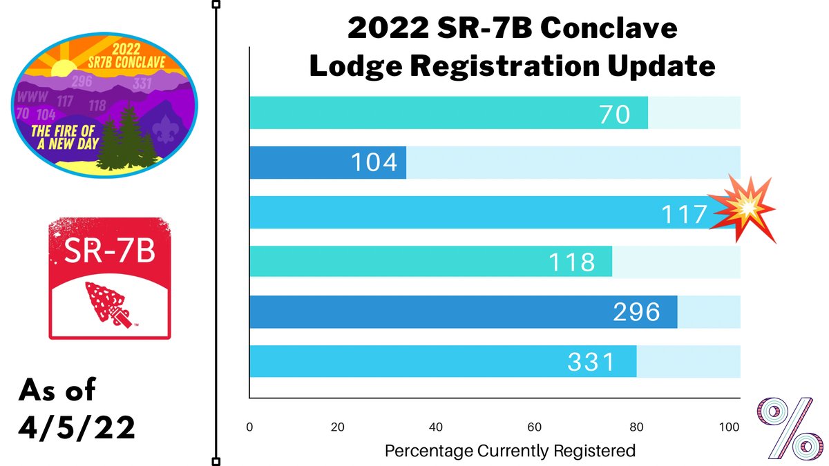 Lodge Registration Update! Congrats again to @croatanlodge_117 for surpassing their goal. Who will be next? Only about 10 days left to register so let's see who else can make it. #oasr7b