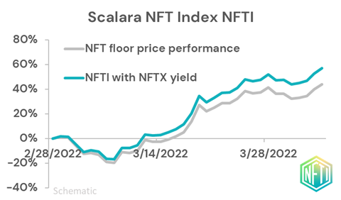 Scalara NFT Index NFTI earns staking yield