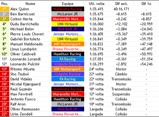 FrecaF1v's tweet photo. AAAAAAAAAALEX QUINN (@MahindraF1V) APAVORA TODOS E SAI NA FRENTE DEMAIS!!!

VIDALES ABANDONA DE NOVO E PRATICAMENTE SE DESPEDE DA DISPUTA, ASSIM COMO FUOCO (@HamiltonRacF1v)!!! https://t.co/fguepEre6B