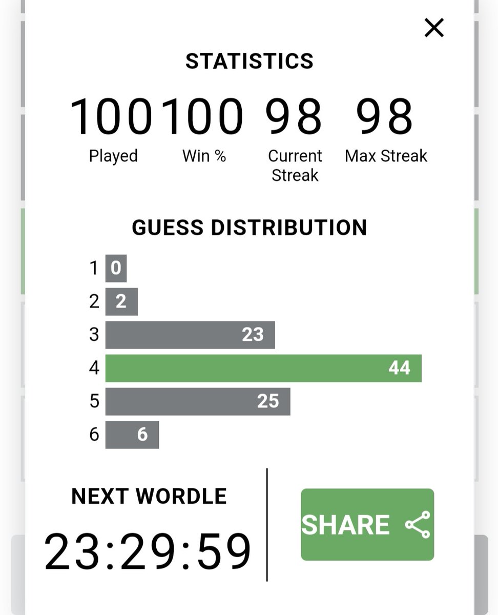 Wordle 291 4/6

💯 

⬜⬜⬜⬜⬜
⬜⬜⬜🟩⬜
⬜🟩🟨🟩⬜
🟩🟩🟩🟩🟩