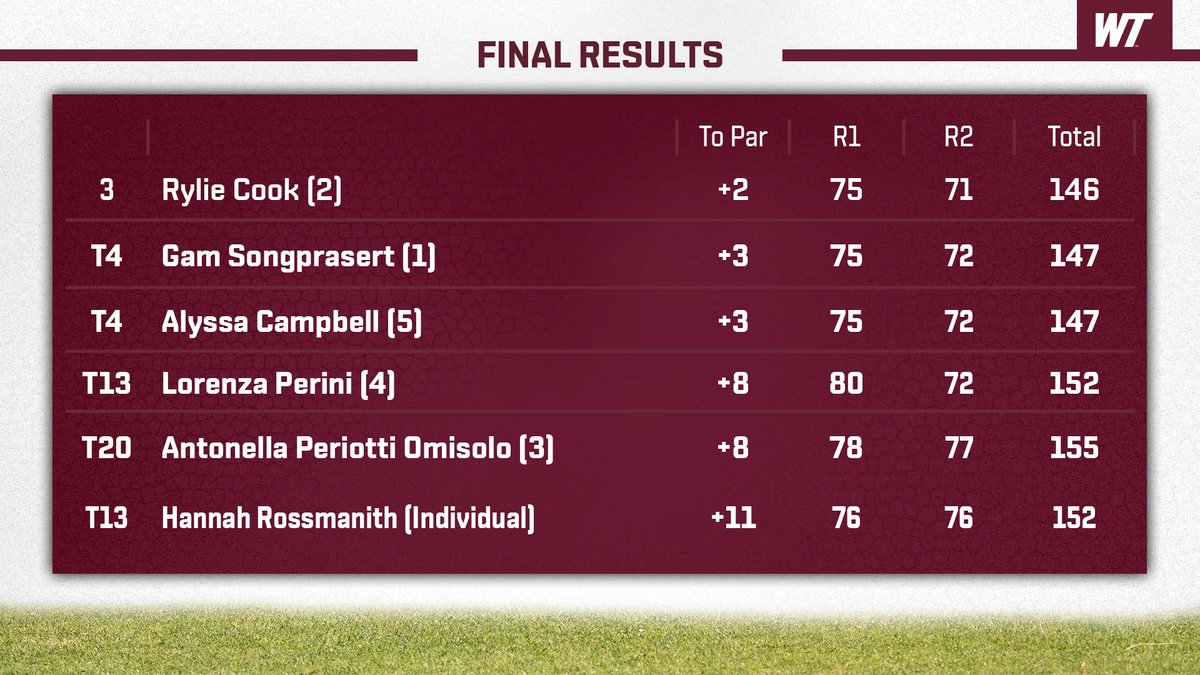 WTAMU_WGolf's tweet photo. LADY BUFFS WIN!!!! WT claims its 𝑭𝑶𝑼𝑹𝑻𝑯 tournament title of the season to end the regular-season!

📰: https://t.co/m59z9zQ0CF

#BuffNation https://t.co/E0AcTjetLF