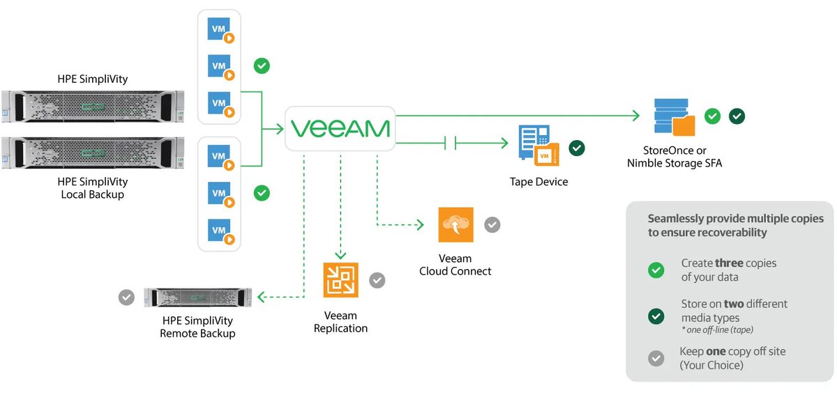 climb_sales's tweet photo. HPE #SimpliVity 380で #Veeam Backup & Replicationを活用 : 1 + 1 = 3を可能にする HPE + Veeamの相乗効果 | HPE SimpliVity 380にVeeam Backup & Replicationの追加が望まれるような事例を採り上げて https://t.co/ZKvX343DpQ https://t.co/2hrc5QCTMF