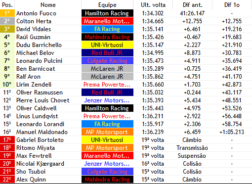 FrecaF1v's tweet photo. FUOOOOOOOOOOCO POROROCO GANHA A CORRIDA!!!!!! HERTA É O SEGUNDO E A DISPUTA TA ABERTA ENTRE 4 PILOTOS VAMO LA!!!!! https://t.co/HbbCLSXNeH