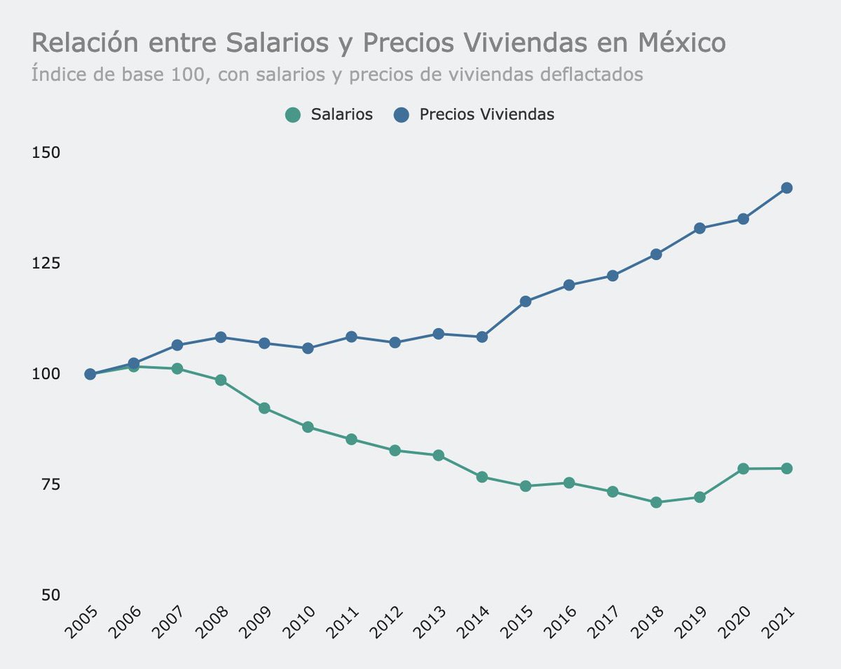 rojo_neon's tweet photo. En México, el precio de las viviendas ha crecido 42% en 16 años (a pesos constantes).

A la par, los salarios promedio han decrecido 16%.

No boomers y conservas, no es por falta de "esfuerzo". Hoy los salarios alcanzan mucho menos para comprar una vivienda. https://t.co/Jjw3vYjTvI
