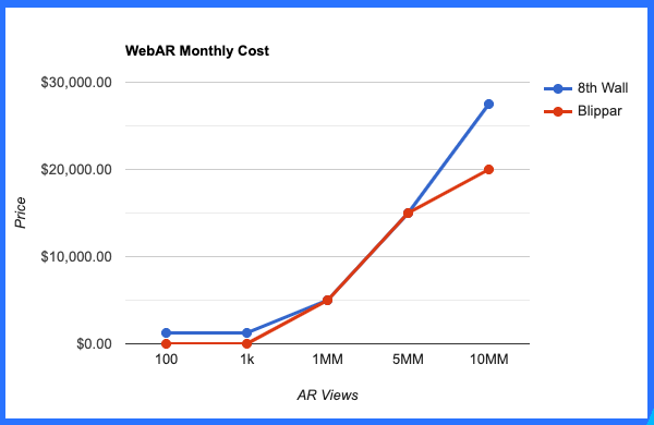 augmio's tweet photo. WebAR can get pricey. It costs about $15k for an AR experience with 1M views https://t.co/3WVsIccefg