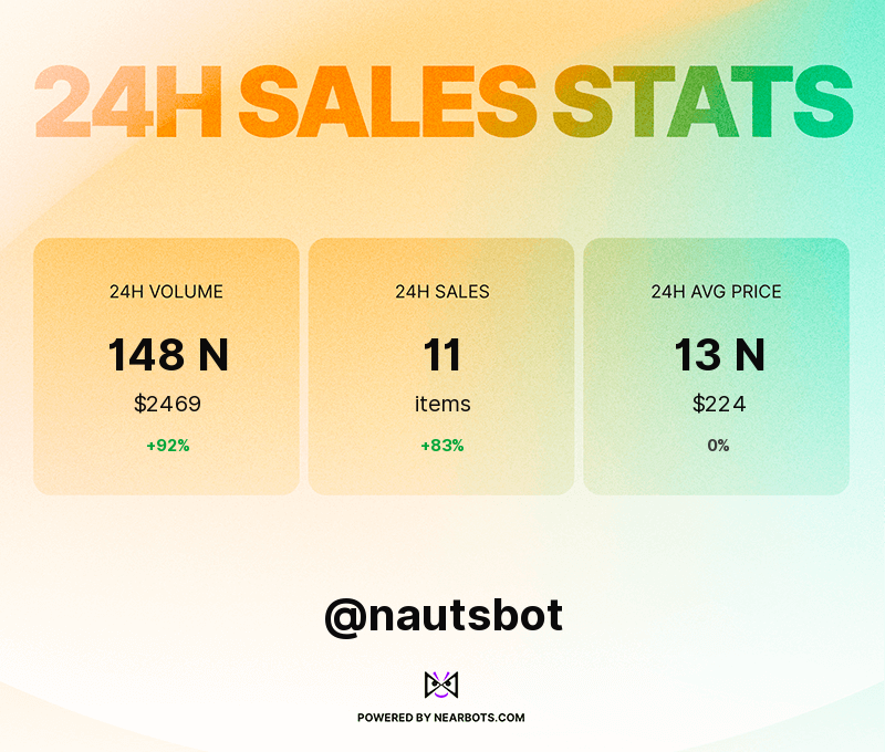 nautsbot's tweet photo. Sales statistics &amp; volume for April 5th, 2022! 💰📈📉
Powered by https://t.co/vkeSyh9A8Y https://t.co/UvnYVXKSRK