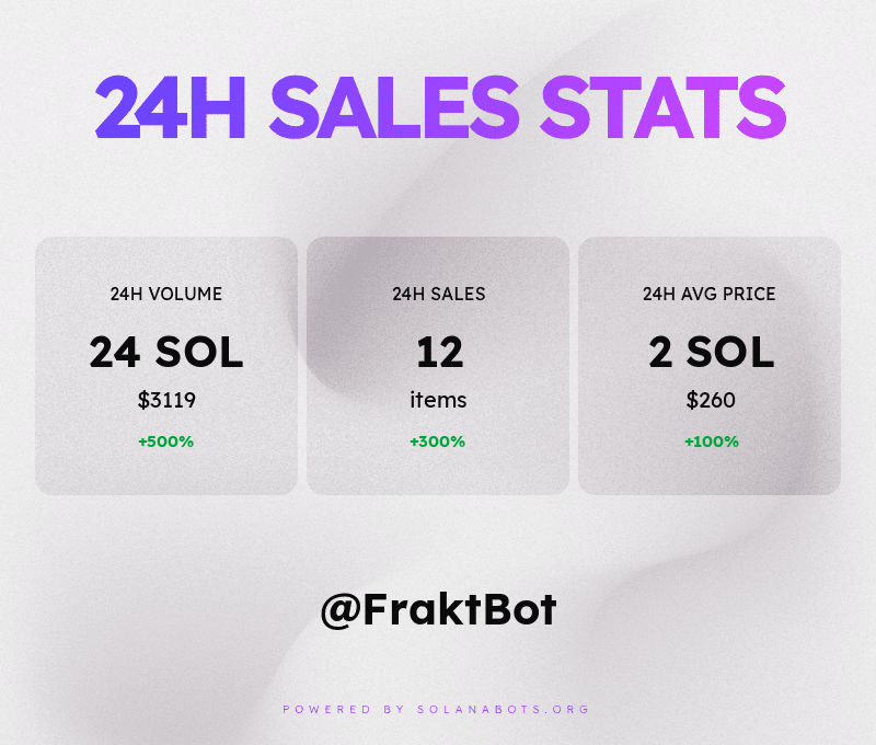 FraktBot's tweet photo. Sales statistics &amp; volume for April 5th, 2022! 💰📈📉
Powered by https://t.co/Q38aJD4bsX https://t.co/ajayWV9CSG