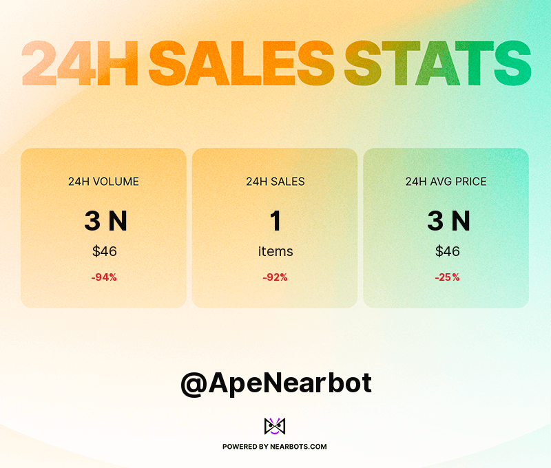 ApeNearbot's tweet photo. Sales statistics &amp; volume for April 5th, 2022! 💰📈📉
Powered by https://t.co/0p1IwKhVrN https://t.co/2IVRn5SmTm