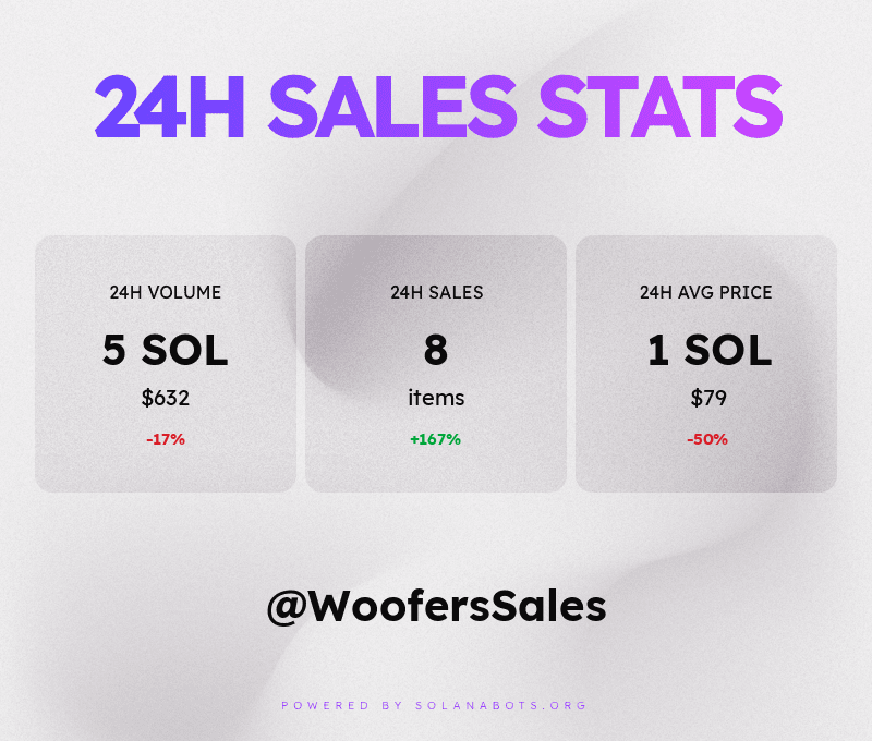 WoofersSales's tweet photo. Sales statistics &amp; volume for April 5th, 2022! 💰📈📉
Powered by https://t.co/z51TqAl3et https://t.co/U9JeqfsPZO