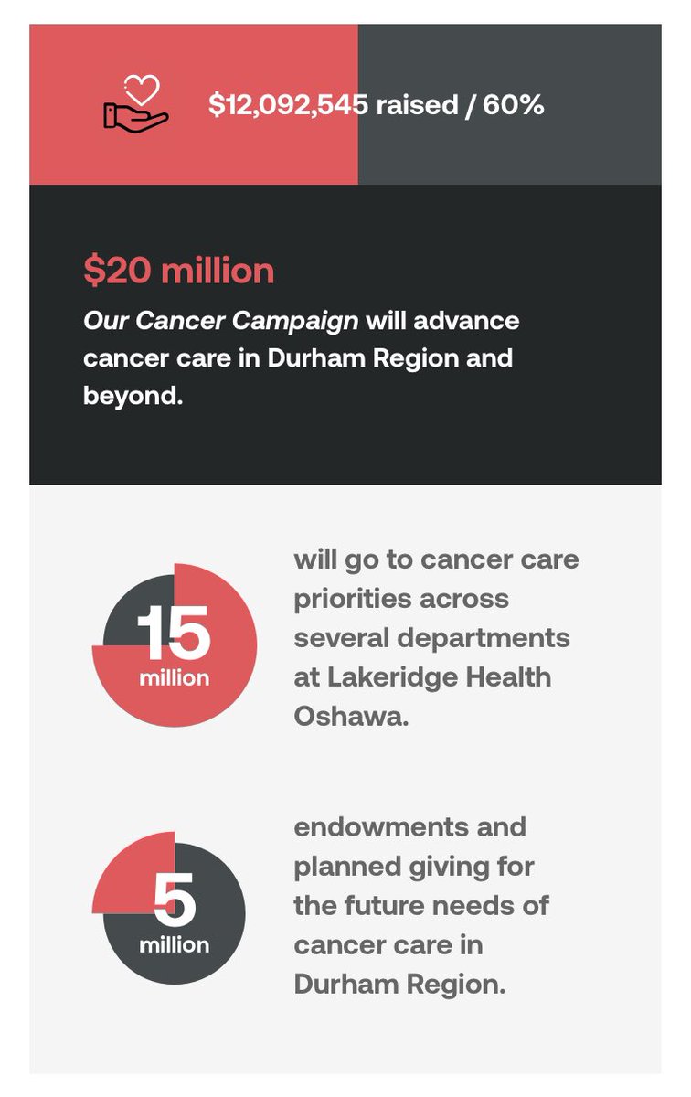 steveslacker's tweet photo. I’ve received tremendous care from @LakeridgeHealth &amp;the Durham Cancer Centre.They’re a big reason why I continue to beat the odds in my cancer fight.I’m proud to be part of their media blitz to promote their #OurCancerCampaign.For info or to donate,click: https://t.co/eMB3mJQV0B https://t.co/mB8lSfgQqY