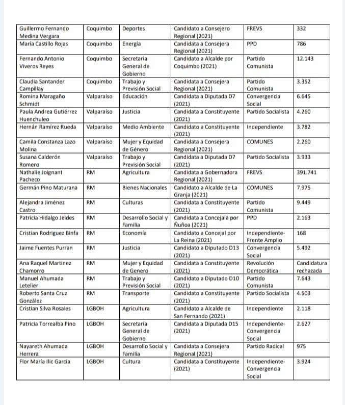 Josefcolagos's tweet photo. La lista de candidatos derrotados que obtuvieron el cargo de Seremi en el actual gobierno.

Tendrán todos los méritos para asumir esos cargos, o será premio de consuelo? https://t.co/HDUupBTPot