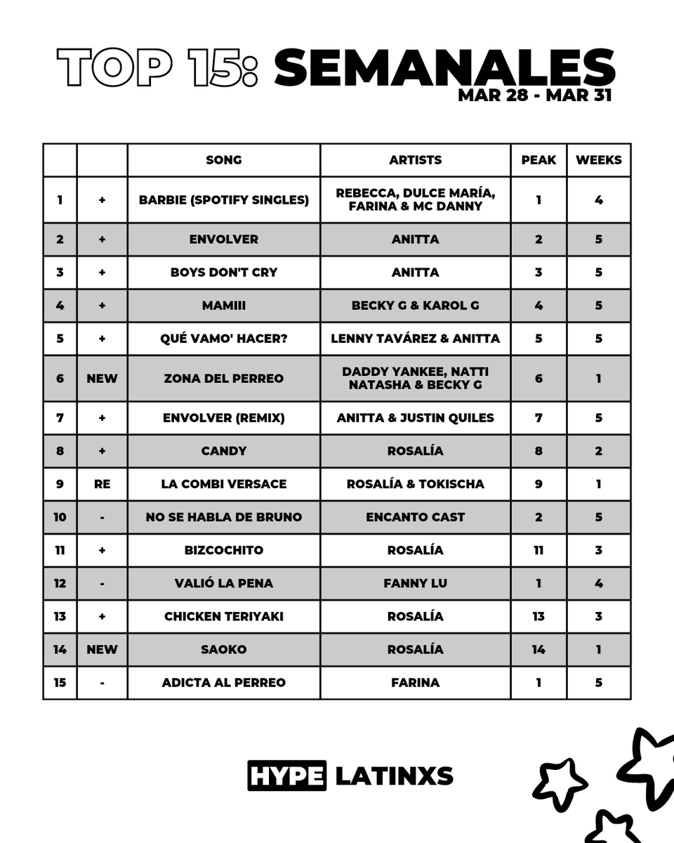 LatinKult's tweet photo. 🚨 ¡Nuevos resultados!
• Rebecca, Dulce María, Farina y MC Danny vuelven al #1 con #BarbieRemix.
• Anitta sube posiciones en el Top 15 con "Envolver" y más hits.
• Karol G se posiciona en el Top de Artistas.
• Rosalía posiciona 5 canciones de #MOTOMAMI en la lista. https://t.co/Z4FSqUweLr