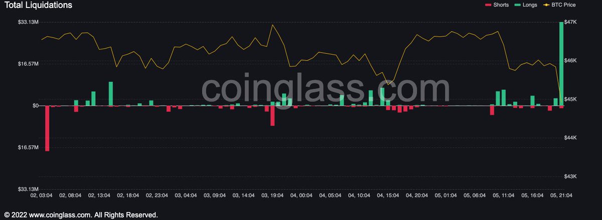 BastDeCode's tweet photo. $BTC

Over 37M in Long Liquidations in the last hour. 👀 https://t.co/NmqDOeN8lM