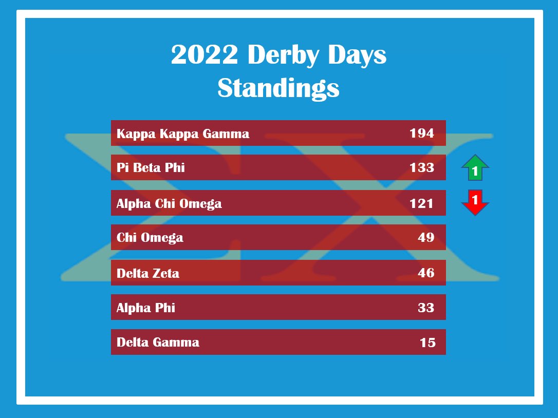 Derby Days day 2 standings are out! Big points awarded tomorrow for the coolers! Coolers are due at 3pm!