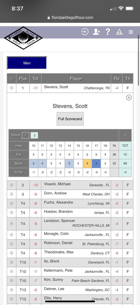 With a Back 9, 32 including an eagle on 17 Scott Stevens is your 2021-22 Florida Elite Tour Champion!! floridaelitegolftour.com/Scoreboard?Tou…