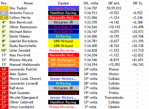 FrecaF1v's tweet photo. SHO TSUBOI (@ColgateF1v) VENCE E INCRÍVELMENTE ANTONIO FUOCO (@HamiltonRacF1v) QUE NÃO LIDEROU NENHUMA RODADA É O GRANDE CAMPEÃO DO MUNDO!!!

APÓS O ABANDONO DE ALEX QUINN (@MahindraF1V) NA PENÚLTIMA VOLTA!!!

OBRIGADO PELA TEMPORADA!!! https://t.co/UX1aD9GKZm