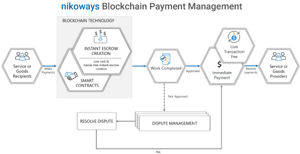 Nikoways's tweet photo. Check out how #nikoways uses #smartcontracts to instantaneously create escrow and make immediate payments. Try #nikoContract FREE - https://t.co/i7Oh9raCog, a #BSC &amp; #Ethereum #blockchain based #SmartContract management solution, integrated with #GoogleWorkspace https://t.co/b2DgIP11YU
