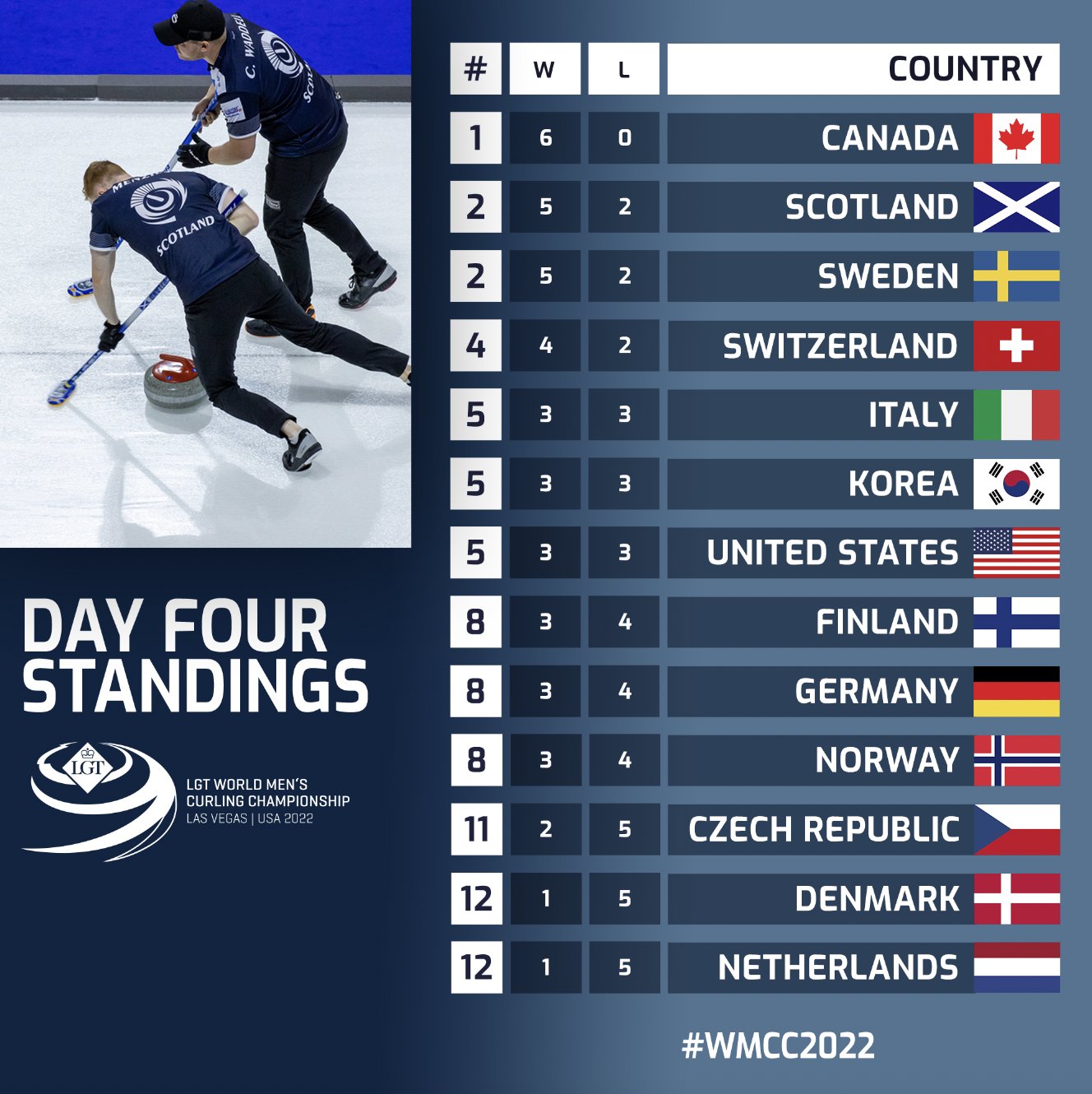World Curling on Twitter "Latest LGT World Men's standings 🥌 Who do