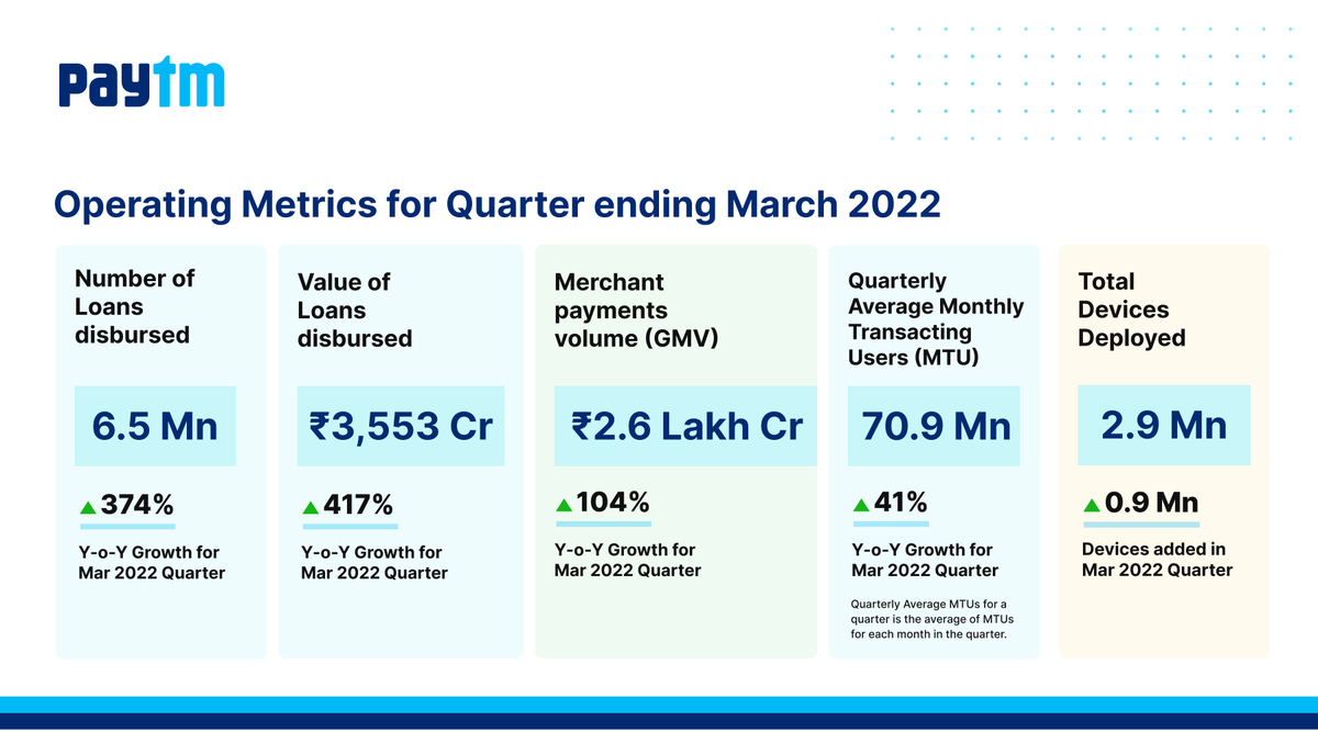 Paytm's tweet photo. A letter to our shareholders from our Founder &amp; CEO, @vijayshekhar, and operating metrics for the quarter ending March 2022.

https://t.co/nuBRc4RveW https://t.co/CnyimfkbOW
