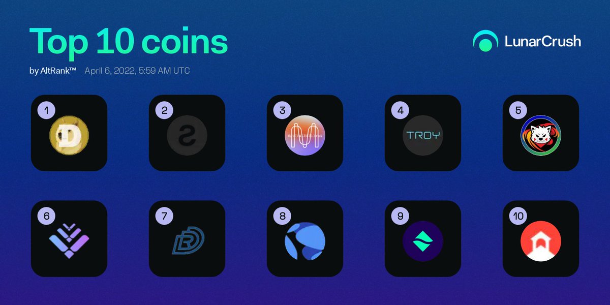LunarCrush's tweet image. 🏆 Current Top 10 Coins by AltRank™!

🥇 $doge
🥈 $solo
🥉 $mina
4️⃣ $troy
5️⃣ $kiba
6️⃣ $lto
7️⃣ $drep
8️⃣ $luna
9️⃣ $usdn
🔟 $bond

lnr.app/s/aJ7Vbn