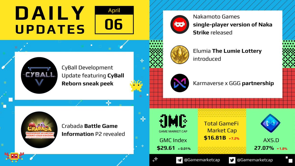 GameMarketCap (👾,👾) tweet media