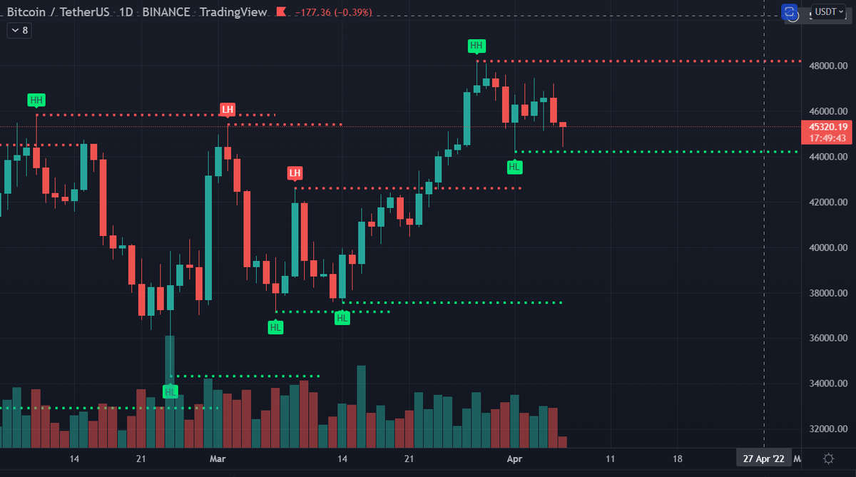 CikoTrader's tweet photo. arkadaşlar satmadım

HH-HL yapısı bozulmadan satmam

EMA stratejim bozulmadan satmam

her kırmızıda satmıyoruz, her yeşilde almıyoruz. hangi kırmızıda satılır, hangi yeşilde alınır; kişinin tecrubesiyle alakalı
#BTC #crypto #usd https://t.co/AHDYIUDTUn