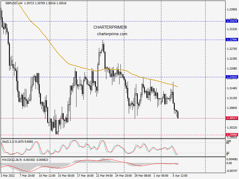 charterprime's tweet photo. 🇬🇧🇺🇸 #GBPUSD touched a critical support level of 1.30517.

Sell GBPUSD?
https://t.co/GKcEHP34H8 https://t.co/GdtGbmVmAE