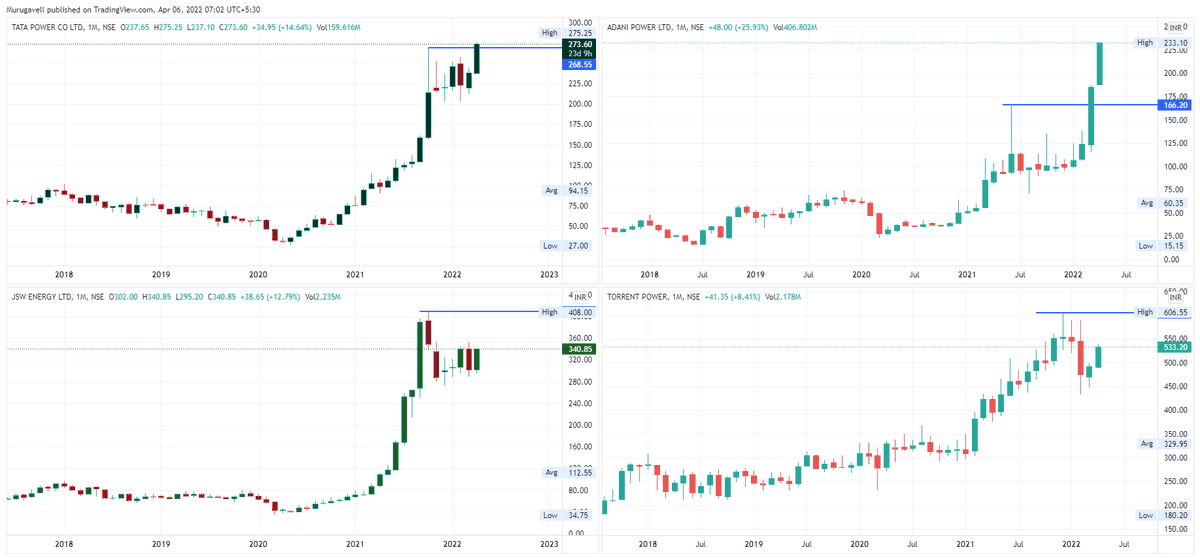 murugavell's tweet photo. Pvt. POWER sector

TATAPOWER yesterday break the previous ATH
 
ADANIPOWER  last month-end, it broke previous ATM &amp; already it moved  30%.  

JSWENERGY &amp; TORRENTPWR still behind 

1:  Overall price performance in the last ~10 years 

2: Last 4 years' price action behaviours https://t.co/DRV68zxuuz