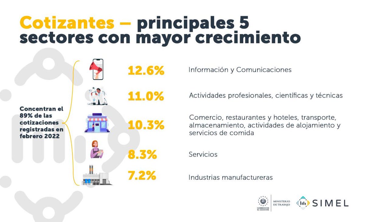 EquipoStisss's tweet image. Esto lo logramos como país  gracias al #SIMEL impulso que ha hecho el ministro @RolandoCastroSv