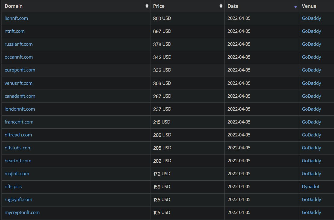 Today's #NFT #domain auction sales <a href="/godaddyauctions/">GoDaddy Auctions</a> <a href="/dynadot/">Dynadot 🦾</a> <a href="/NameBio/">NameBio</a>