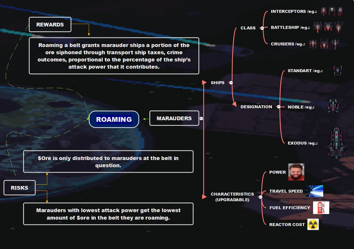 swift2_x's tweet image. I made some infographics to showcase what @TheCitadelGame team is building and how their documents show the amount of effort and deep thoughts in the game&apos;s mechanics, the economics, the bridging and governance processes.