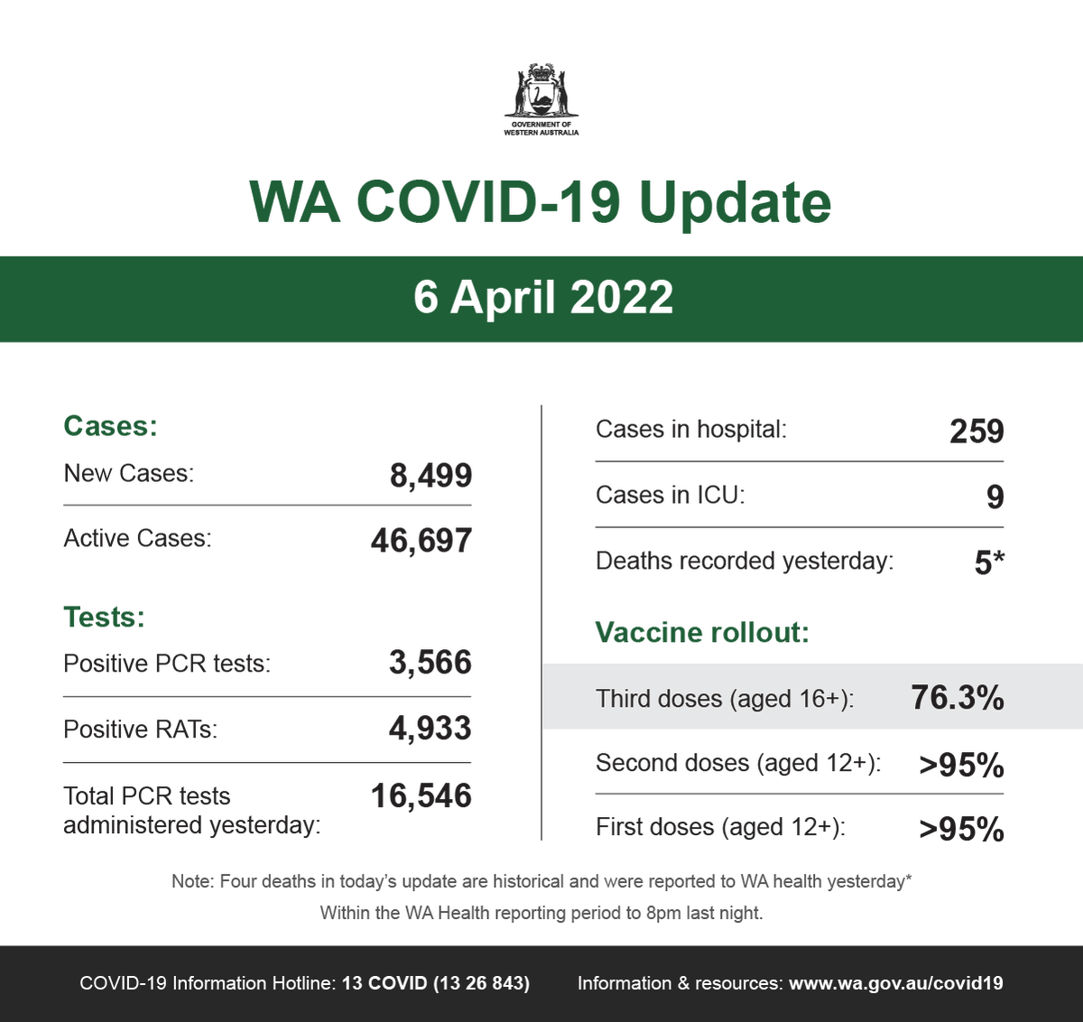 This is our WA COVID-19 update for Wednesday, 6 April 2022.

For official information on COVID-19 in WA, visit wa.gov.au 

facebook.com/MarkMcGowanMP/…