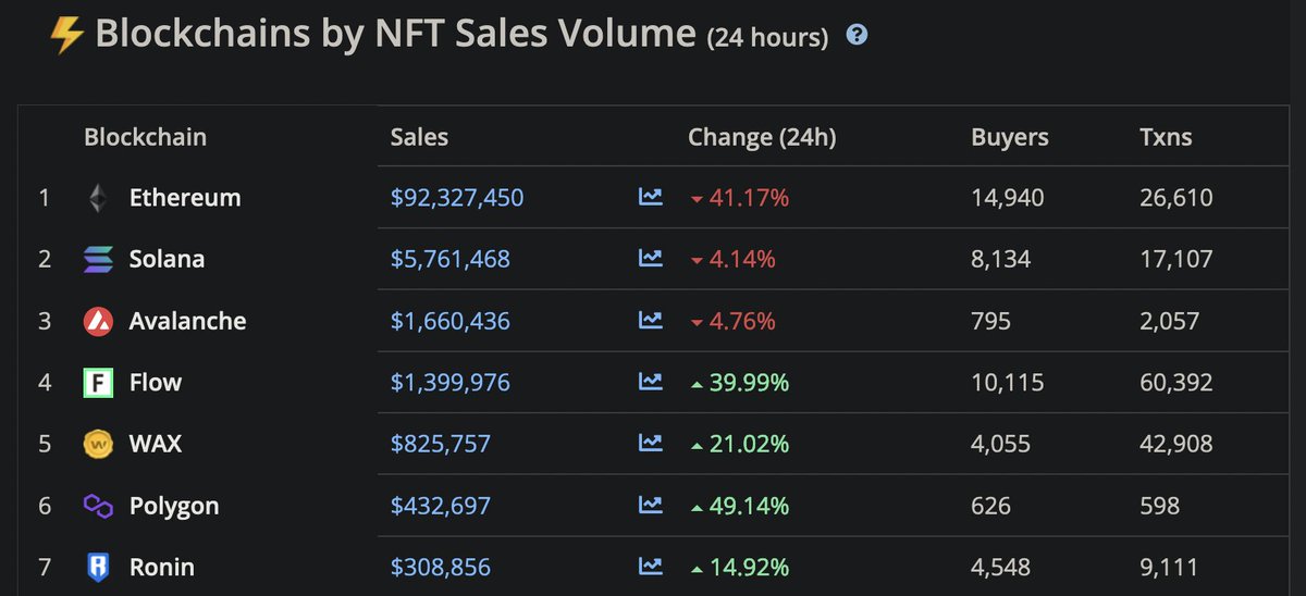 pierskicks's tweet photo. Looks like @Immutable's recent volume uptick places it as the 2nd most active NFT ecosystem behind Ethereum. 

Hard not to be bullish with @illuviumio @PlayEmberSword @GuildOfGuardian launches incoming.

@cryptoslamio wen integration? https://t.co/wrmZQVHASH