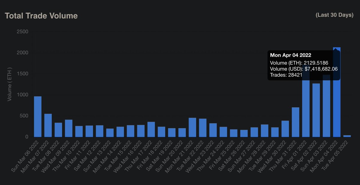 pierskicks's tweet photo. Looks like @Immutable's recent volume uptick places it as the 2nd most active NFT ecosystem behind Ethereum. 

Hard not to be bullish with @illuviumio @PlayEmberSword @GuildOfGuardian launches incoming.

@cryptoslamio wen integration? https://t.co/wrmZQVHASH