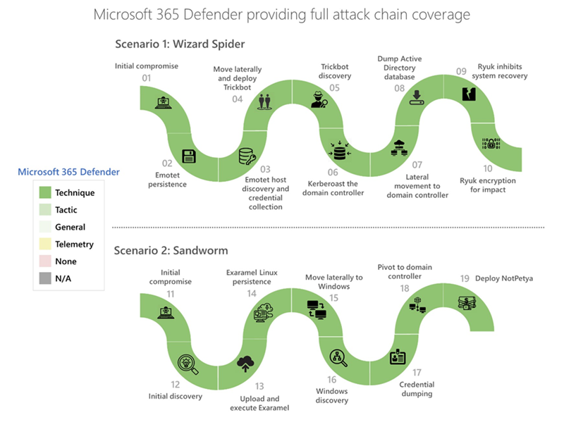 tanmayg's tweet image. This year’s MITRE Engenuity ATT&amp;amp;CK® Evaluations concentrated on Wizard Spider and Sandworm. Microsoft 365 Defender once again demonstrated industry-leading protection, highlighting the need for an XDR-based approach for attack detection and prevention.

microsoft.com/security/blog/…