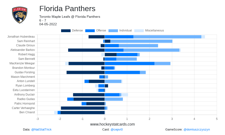 RT @hockeystatcards: #NHL GameScore Impact Card for Florida Panthers on 2022-04-05:

#TimeToHunt https://t.co/wToUm8kS2n