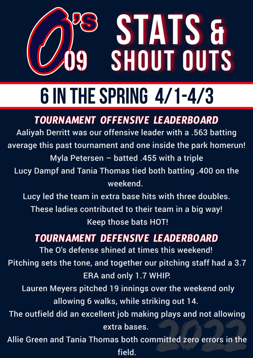 This past weekends stats &amp; shout outs! 🥎🏆🥉