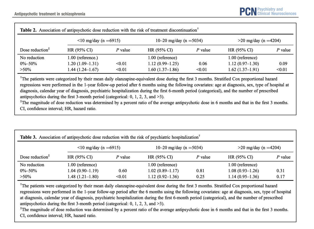 PCN_Psychiatry's tweet image. Risk of treatment discontinuation and psychiatric hospitalization associated with early dose reduction of antipsychotic treatment in first-episode schizophrenia: A nationwide study
onlinelibrary.wiley.com/doi/10.1111/pc…
#antipsychotic #DoseReduction #FirstEpisodeSchizophrenia #Schizophrenia