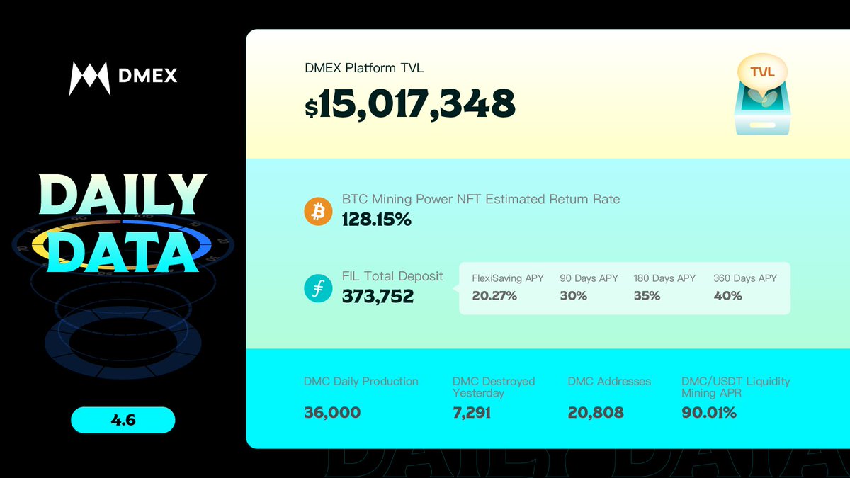 DMEX_finance's tweet photo. Check out #DMEX's daily data report on our #BTC and #FIL mining power #NFT products.

Join our new discord community to talk to our friendly admins and global members: https://t.co/ingjnyJ1Df

#CryptoMining #BinanceSmartChain #BTCMining https://t.co/o5rXByRsuE
