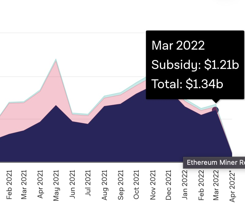#ethereum miners earned $1.34 billion in fees last month. All this money will be paid to stakers starting in July! ! ! !