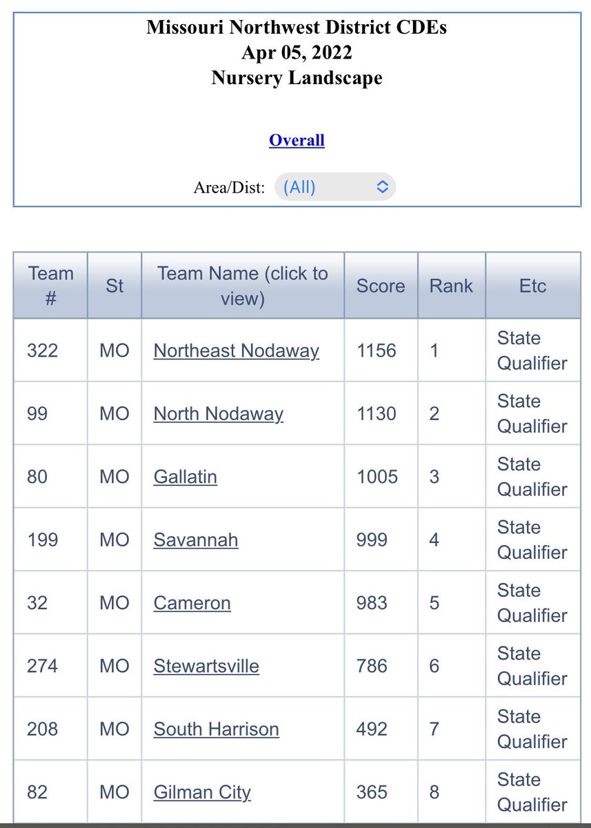 NENag_ffa's tweet photo. What an Amazing 1st Day at NW District AG Contest! Nursery District Champs, Landscape State Qualifier, Dairy Foods State Qualfier. So proud of our kids! @NENbluejays https://t.co/gdfv10EtGr