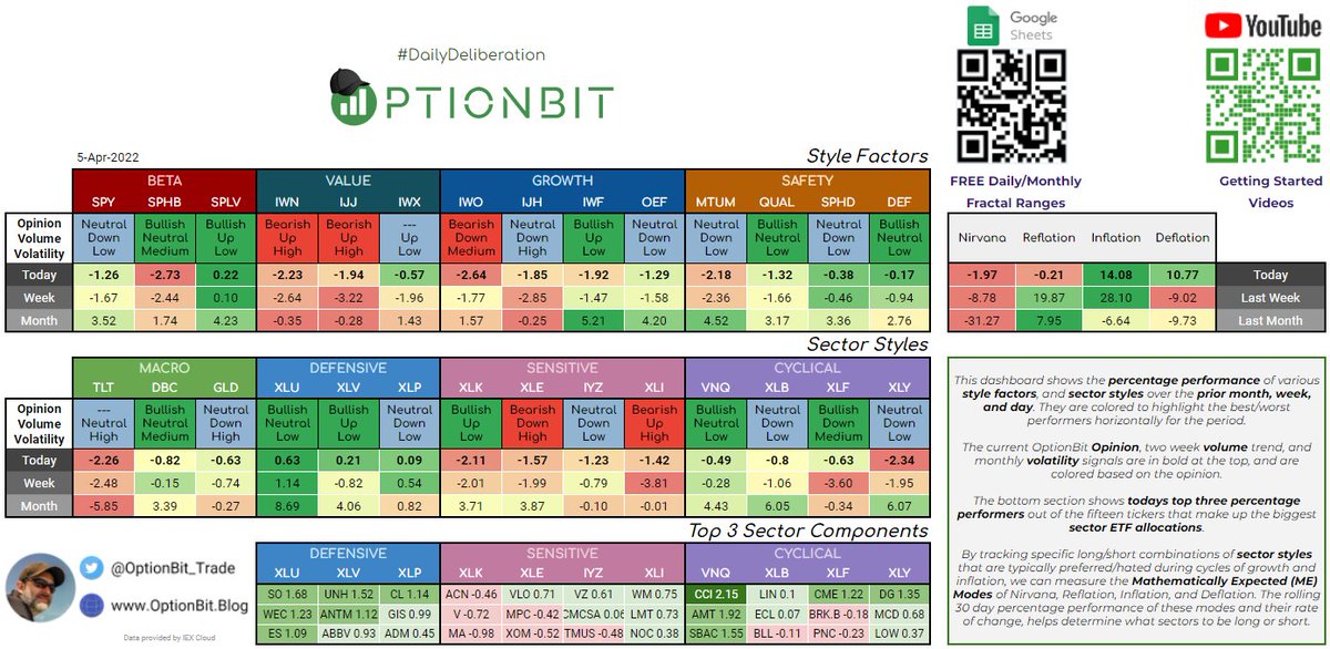 AlphaHelm's tweet photo. #DailyDeliberation for the #OptionBitCrew 🧢
🚨 800+ FREE Fractal Daily/Monthly Ranges, updated daily - https://t.co/4O1H1Z91o0
$SPY $SPHB $SPLV $IWO $IJH $IWF $OEF $IWN $IJJ $IWX $MTUM $QUAL $SPHD $DEF $TLT $DBC $GLD $XLU $XLV $XLP $XLK $XLE $IYZ $XLI $VNQ $XLB $XLF $XLY https://t.co/QE3xBFqNJ4