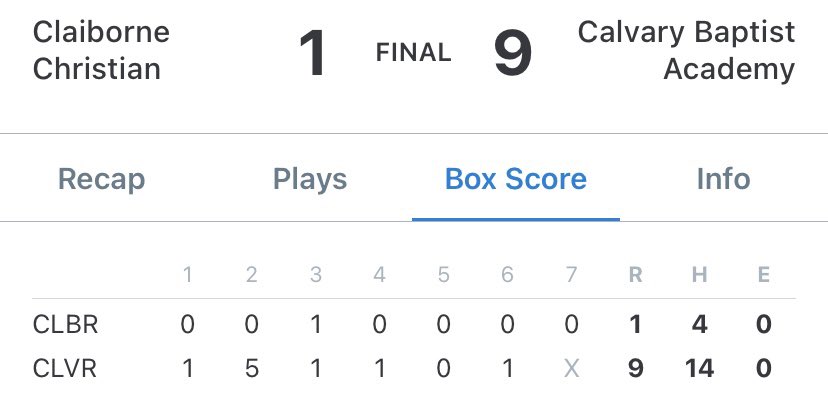 4 in a row for the Cavs 🔥

<a href="/BlayneMcFerren/">Blayne McFerren</a> 1-1, R
<a href="/BedgoodCade/">cade bedgood</a> 3-3, 2B, HR, 2 RBI
<a href="/FlowersCaden/">Caden Flowers</a> 2-4, 3B, RBI
<a href="/AubreyHermes1/">Aubrey Hermes</a> 2-2, R
<a href="/Blainerogers34/">Blaine Rogers</a> 1-2, 2B, 2 R
<a href="/NoppenCody/">Cody Van Noppen</a> 2-3, 2B, RBI
<a href="/loganfontenot9/">logan fontenot</a> 2-3, 2 2B, 3 RBI, R
<a href="/SawyerFowler6/">Sawyer Fowler</a> 1-3, 2B, RBI 

Overall record 14-10