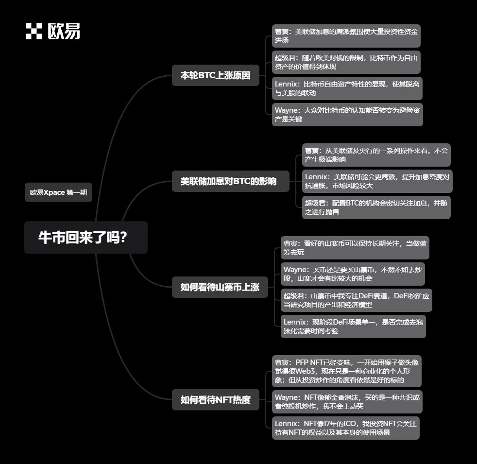 okxchinese's tweet photo. @mandywangETH @LennixOKX @0xwayne_z @CaoArmand @Super4DeFi @OdailyChina 3/31 欧易 #Xpace 【牛市回来了吗？】观点整理⤵️ https://t.co/lzgoYn9a7A