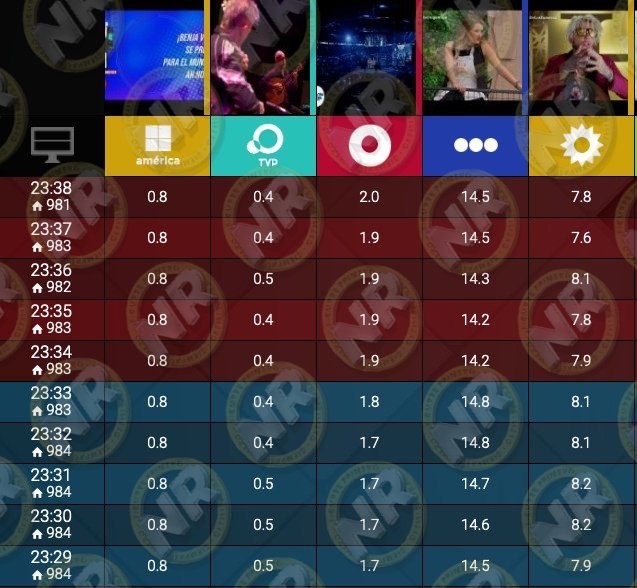 NachoRodriOk's tweet photo. #RATING 23:38

#MasterChefArgentina 14,5
#ElHotelDeLosFamosos 7,8🚨
#LaDivinaNocheDeDante 2,0
#Instalate 0,8
#TVP 0,4

✍🏻DATO
El debut de @DanteGebelOk duplicando a su competencia directa https://t.co/Kb6y36c8fw