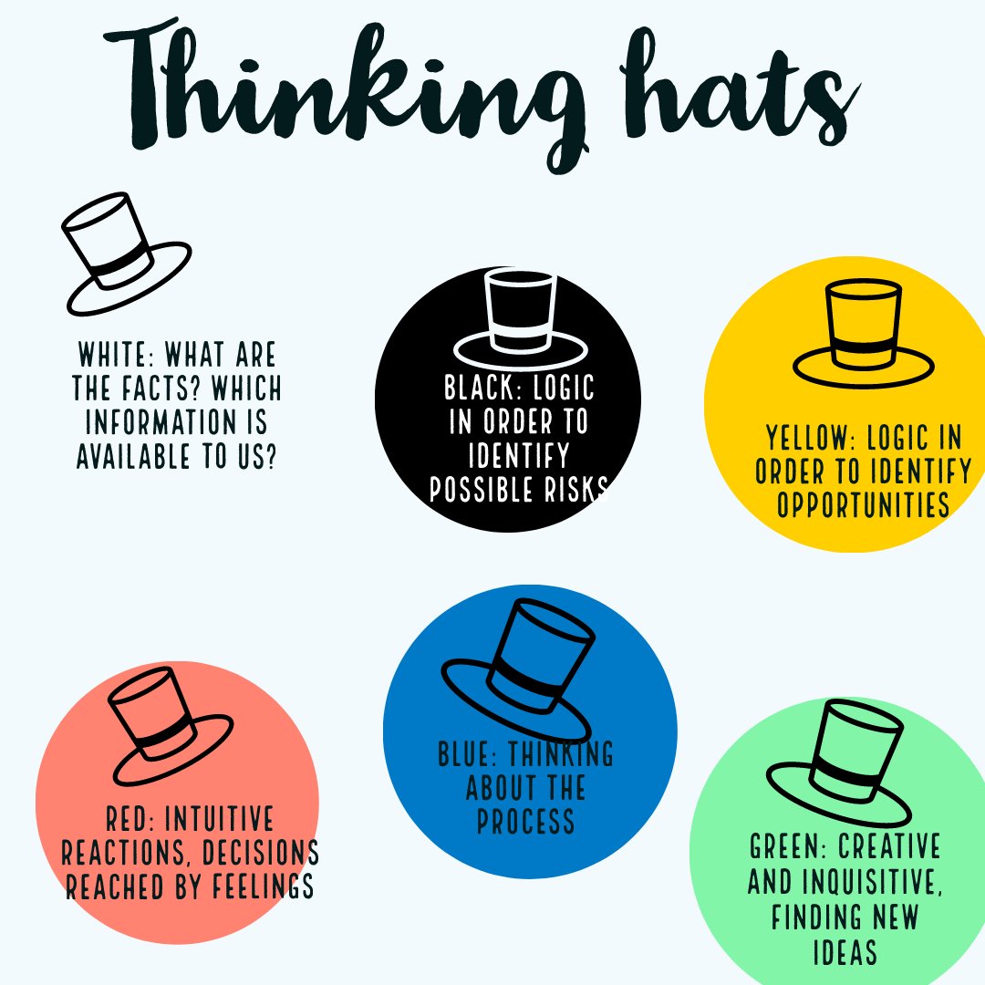 Brayden07339463's tweet photo. How critical thinking and problem-solving can be taught effectively Kivunja (2015) uses De Bonos Six Thinking Hats in critical thinking and problem solving to illustrate how these skills can be used individually or in group work to stimulate expansive thinking.#UoNTeach #educ4750 https://t.co/ru8Wh4iSep