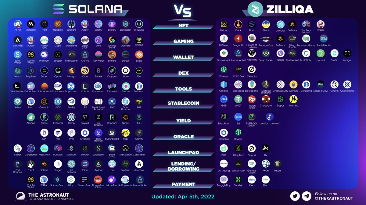 GamefiEdge's tweet photo. SOLANA VS ZILLIQA

Let's highlight the achievements of @solana and  @zilliqa by comparing these two thriving #blockchain platforms! 🥳

Check out ⬇️

#AstronautAnalytics #SolanaCommunity #NFTCommunity #GameFi #DEX #stablecoins #Yield #Crypto #Launchpad #Oracle https://t.co/93D12GmROf